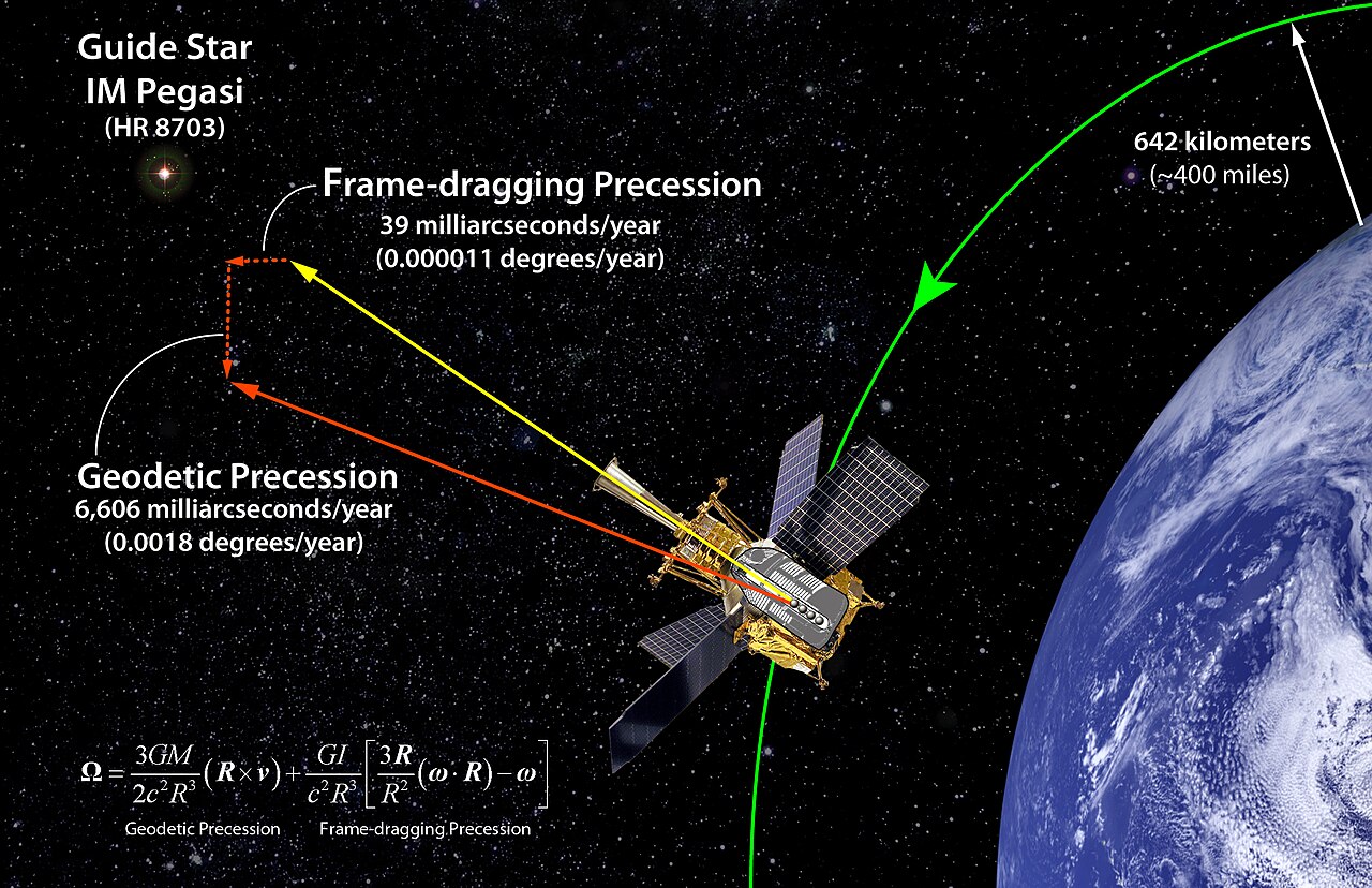 Diagram regarding the confirmation of Gravitomagnetism by Gravity Probe B