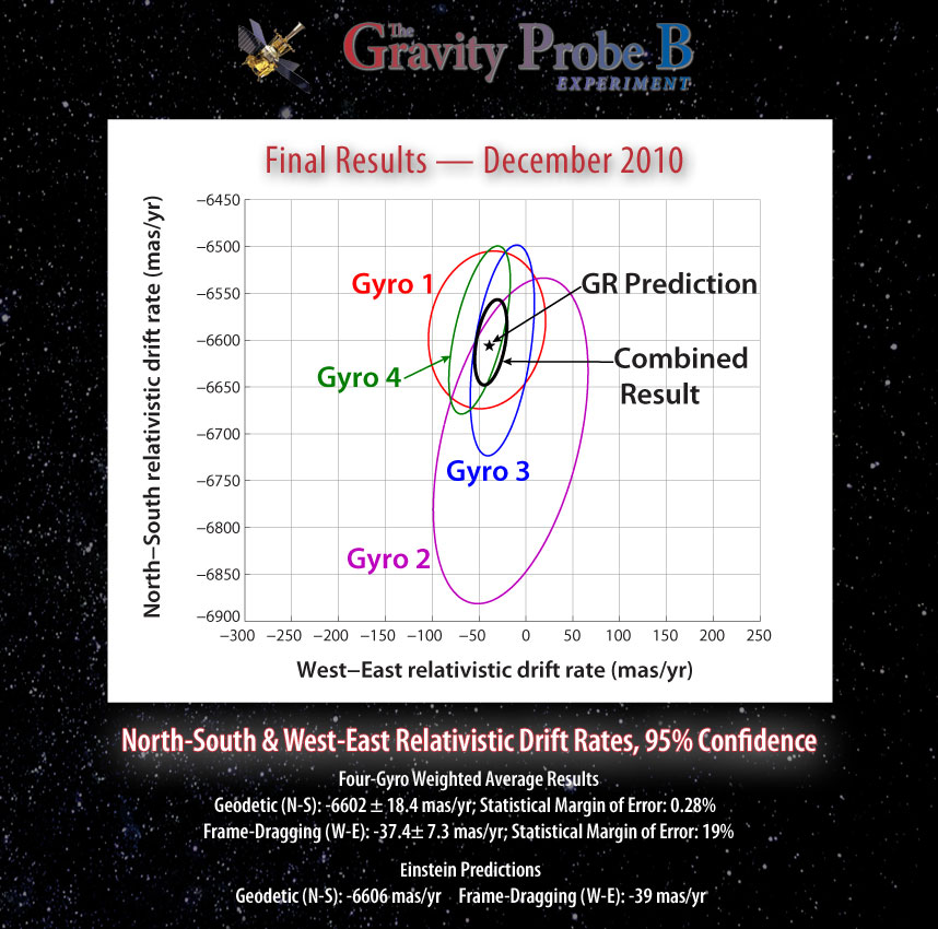 Results Graph of Gravity Probe B